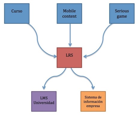 La educación avanza al ritmo Tin Can API | APRENDIZAJE | Scoop.it