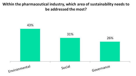 Environmental sustainability in pharma industry has to be addressed: poll | Sustainable Procurement & CSR News - Pharmaceutical Industry | Scoop.it