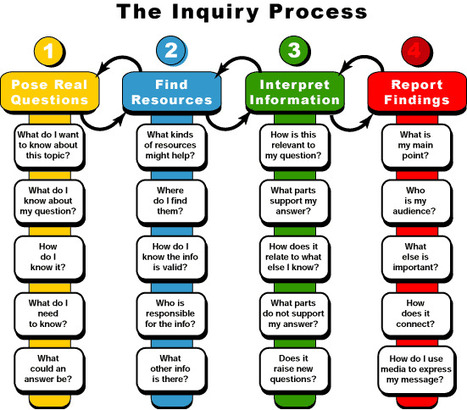The Inquiry Process, Step By Step | Information and digital literacy in education via the digital path | Scoop.it