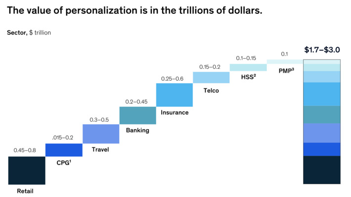 Personalization at scale will bring tremendous value to many industries, #retail and #insurance in particular via @McKinsey | WHY IT MATTERS: Digital Transformation | Scoop.it