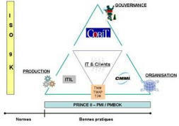 La jungle des acronymes : COBIT, ITIL, CMMI, TMM… | Devops for Growth | Scoop.it