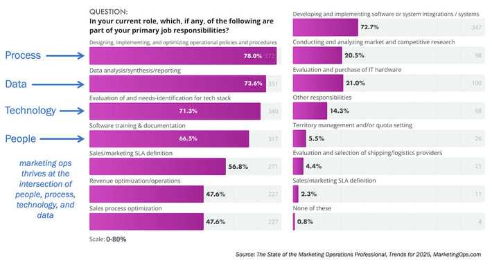The state of marketing operations professionals is OK, but it’s going to get much, much better – Chief MarTec | The PLG Alert | Scoop.it