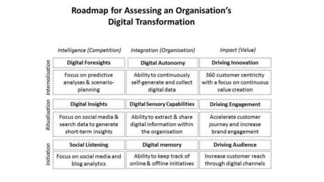A framework for driving digital transformation | Creative teaching and learning | Scoop.it