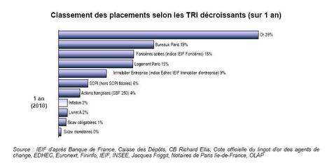 Placements &agrave; long terme : quelle place pour l'immobilier ? - Blog Immobilier | ETF Research & Solutions | Scoop.it