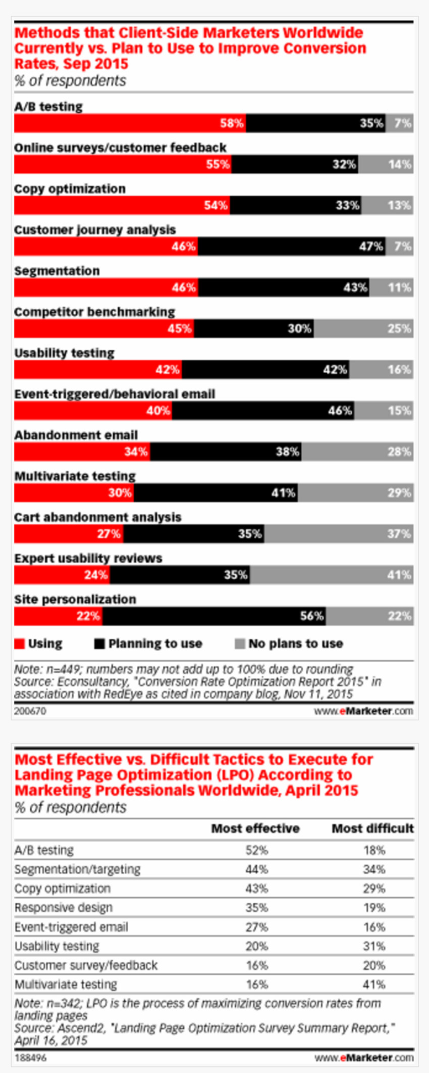 Which Methods Will Help Improve Conversion Rates? - eMarketer | The MarTech Digest | Scoop.it