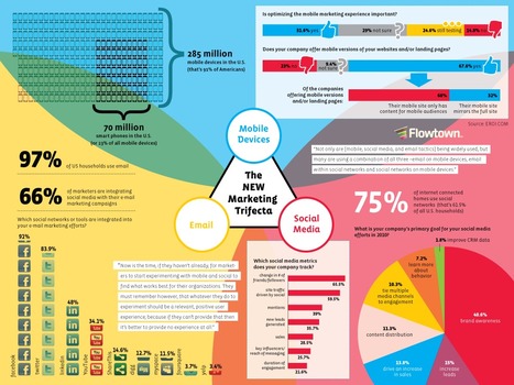 New World Marketing Trifecta: Mobile, Email, Social (MES) [Infographic] | Social Marketing Revolution | Scoop.it