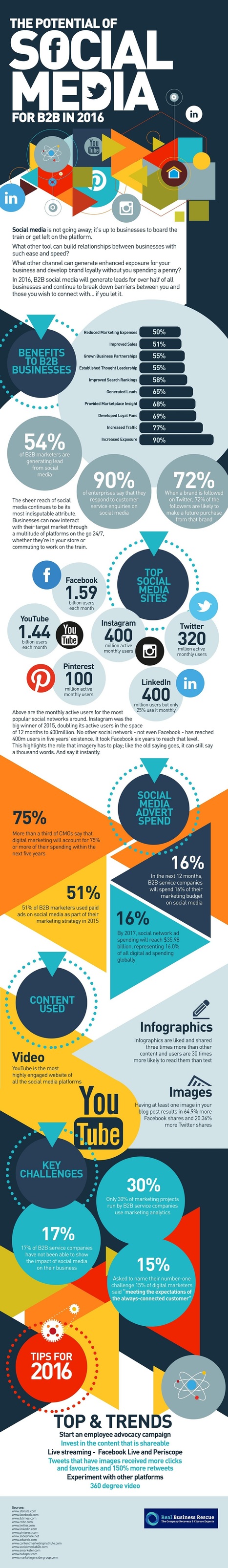The Potential of Social Media for B2B in 2016 #Infographic | social media useful  tools | Scoop.it