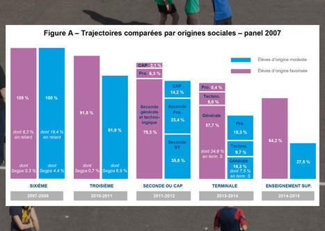 France Stratégie sonde la fabrique des inégalités scolaires | L'actualité de la politique de la ville | Scoop.it