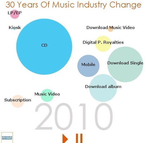 Industrie musicale - visualisation de données animée | P O C: Présentation Originale des Connaissances | Scoop.it