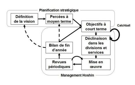 Hoshin Kanri, le processus de planification et d&eacute;clinaison | Devops for Growth | Scoop.it