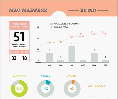 Mac malware in 2013 [PDF] | Apple, Mac, MacOS, iOS4, iPad, iPhone and (in)security... | Scoop.it