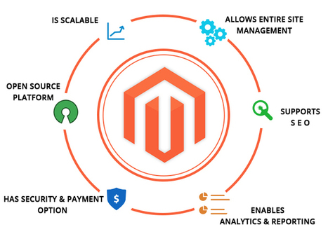 Busting the Myths about Magento Development | CLOVER ENTERPRISES ''THE ENTERTAINMENT OF CHOICE'' | Scoop.it