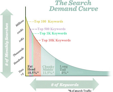 Long Tail SEO: The Basic Guide | Internet Marketing Strategy 2.0 | Scoop.it