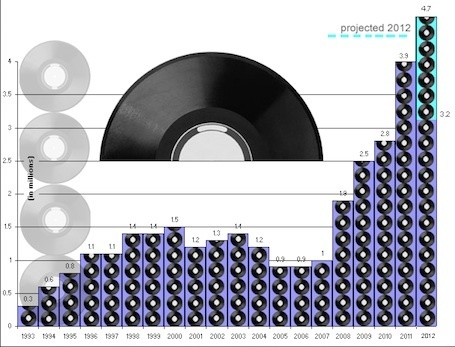 Les ventes de vinyles explosent : chiffres et explications... C'est l'Hebdo Musique & Web | Tout le web | Scoop.it