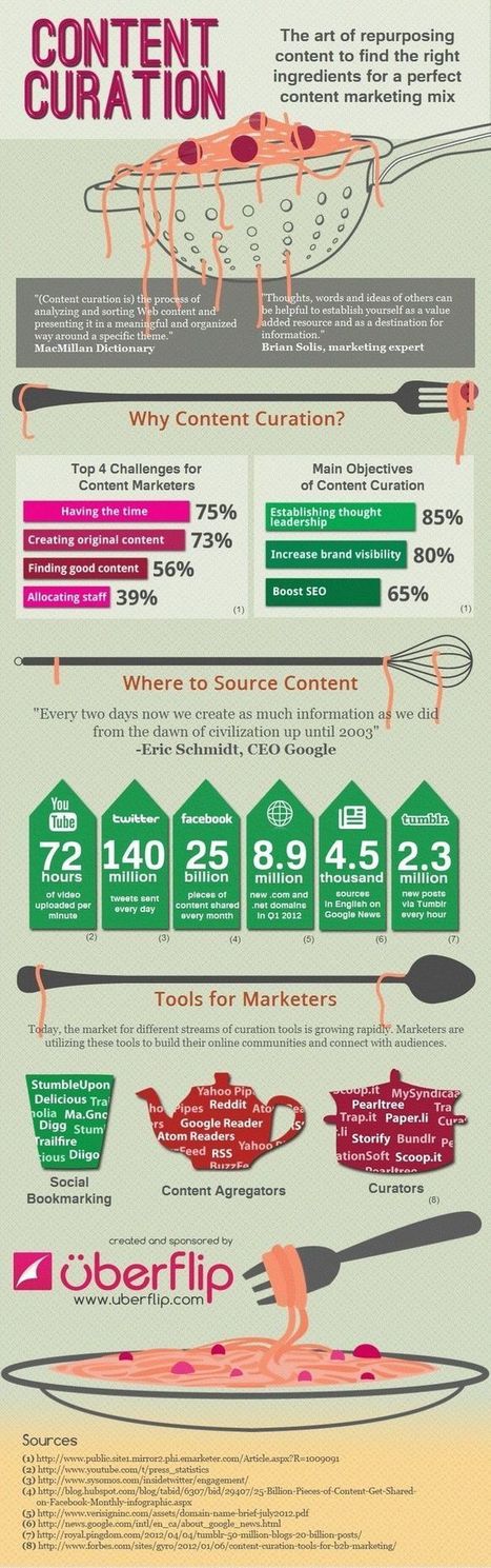 Great Content Curation Interactive Infographic | Social Marketing Revolution | Scoop.it