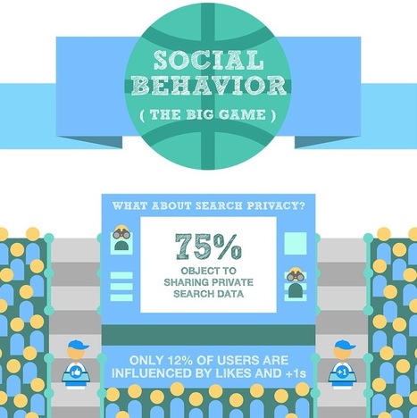 Social Behavior: The Big Game [INFOGRAPHIC] | Social Media Today | BI Revolution | Scoop.it
