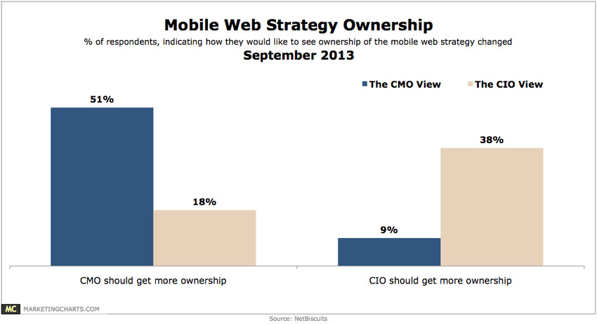 CMOs Want More Ownership of the Mobile Web Strategy; CIOs Do Not Agree - MarketingCharts | #TheMarketingAutomationAlert | The MarTech Digest | Scoop.it