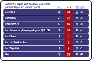 Actualités > Patrimoine : Les Français face à l’épargne : l’immobilier recule comme placement idéal - Mon immeuble - L'information et les services de la copropriété | Immobilier | Scoop.it