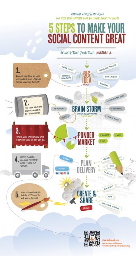 Infographie : 5 étapes pour créer un contenu social | Médias sociaux : actualités et pépites du web | Scoop.it
