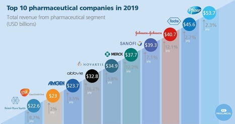 Who are the top 10 pharmaceutical companies in the world? (2019)  | #eHealthPromotion, #SaluteSocial | Scoop.it