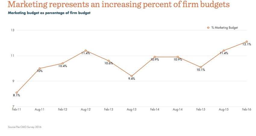 Marketing spend accounts for ever greater percentage of firms budgets - Smart Insights | The MarTech Digest | Scoop.it