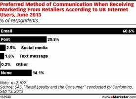 Email Marketing Still Relevant for UK Consumers | Email Marketing | Scoop.it