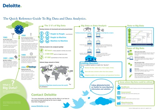Big Data Infographic from Deloitte | Visual.ly