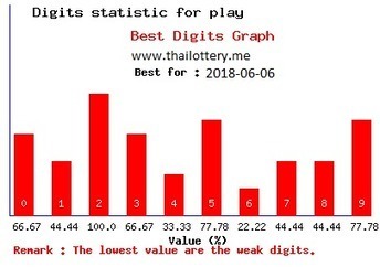 thai lotto online play