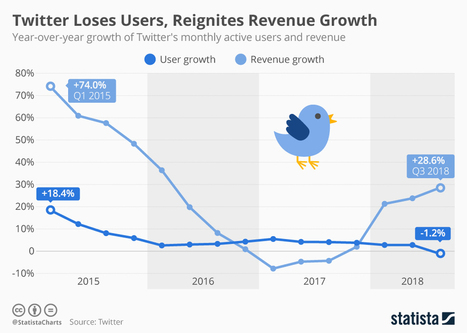 • Chart: Twitter Loses Users, Reignites Revenue Growth | Statista | Seo, Social Media Marketing | Scoop.it
