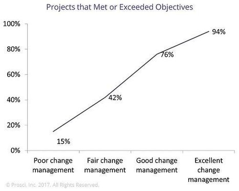 Why Change Management | Tampa Florida Public Relations | Scoop.it