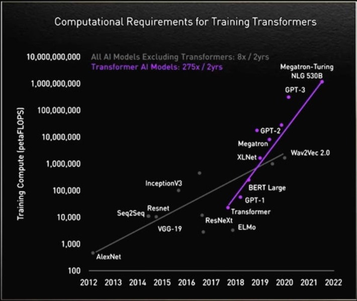 What Is a Transformer Model? from @NVIDIA Blogs shows how large models have become and the compute requirements to train them | WHY IT MATTERS: Digital Transformation | Scoop.it
