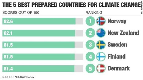 Fighting climate change? Don't ignore poor nations' creativity | Climate Change & DRR in East Africa | Scoop.it