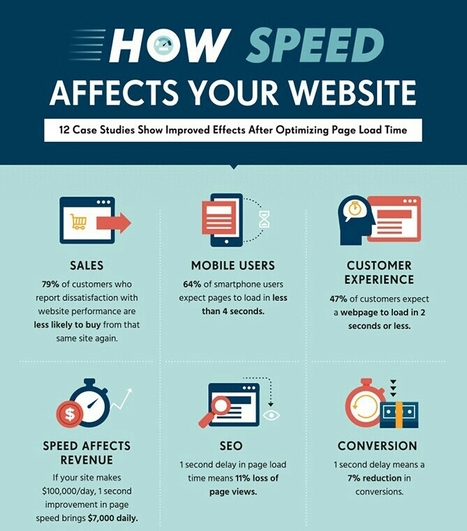 How Page Load Time Affects Conversion Rates: 12 Case Studies | Public Relations & Social Marketing Insight | Scoop.it