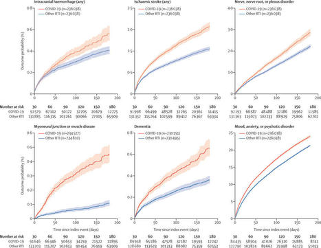 6-month neurological and psychiatric outcomes in 236&thinsp;379 survivors of COVID-19: a retrospective cohort study using electronic health records | Veille Covid Long | Scoop.it