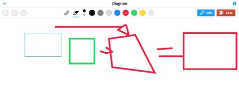 Cómo convertir diagramas hechos a mano en diagramas digitales | Las TIC en el aula de ELE | Scoop.it