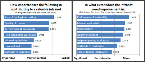 50 Ways to a Better Intranet | Digital Marketing & Communications | Scoop.it