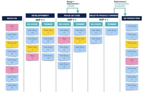WIP de 1, une histoire de WIP limits qui finit bien | OCTO Talks ! | Devops for Growth | Scoop.it