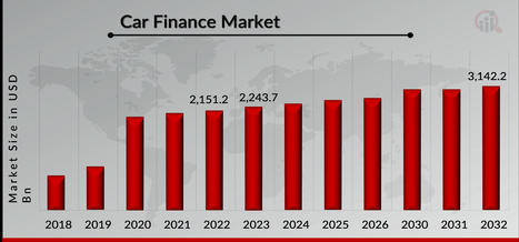 Car Finance Market Size, Share, Trends Report 2032 - Industry Growth Analysis | books | Scoop.it
