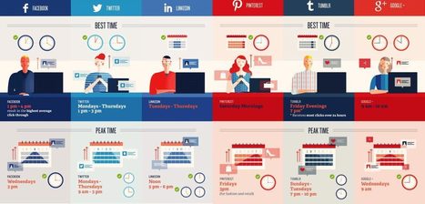 Quand publier sur les r&eacute;seaux sociaux? | L/A Solutions | Social media | Scoop.it