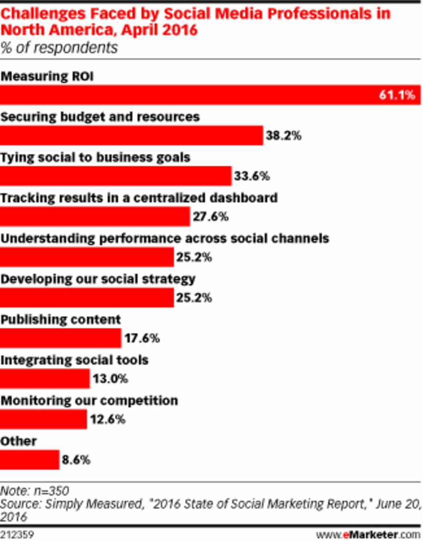 Measuring ROI Still the Top Struggle for Social Marketers - eMarketer | The MarTech Digest | Scoop.it