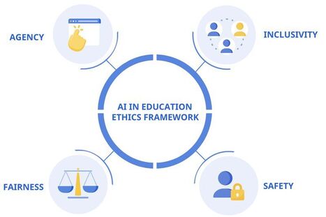 AI in Education Ethics Framework | Edumorfosis.it | Scoop.it