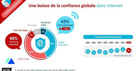 La confiance des Français dans le numérique en 2024 : arnaques, réseaux sociaux, IA… | Pédagogie & Technologie | Scoop.it