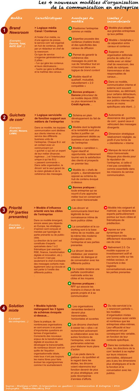 Quelle organisation pour les services com' à l'heure de la transformation digitale ? | Nouvelles pratiques de communication et de médiation | Scoop.it