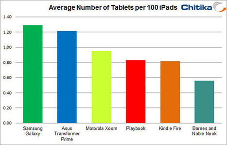 iPad Contributes To 95% Of All Tablet's Web Traffic ~ Geeky Apple - The new iPad 3, iPhone iOS 5.1 Jailbreaking and Unlocking Guides | Apple News - From competitors to owners | Scoop.it