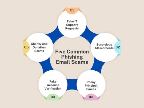 Beware! Five Common Phishing Email Scams  by Diana Benner | iGeneration - 21st Century Education (Pedagogy & Digital Innovation) | Scoop.it
