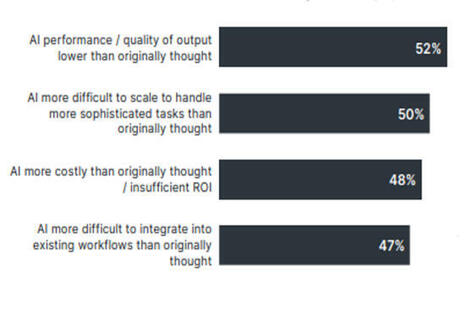 Une majorit&eacute; d'entreprises US stoppent leurs projets IA&nbsp; | GRIEPS | Scoop.it
