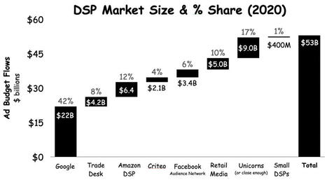 Open-Web DSP Market Size - Quo Vadis | Programmatique | Scoop.it