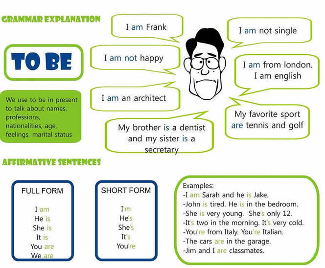 Verb To Be Explained Basic English Grammar Less 