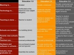 8 Characteristics Of Education 3.0 - | Strictly pedagogical | Scoop.it