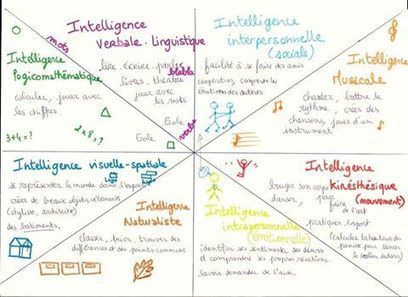 Les 8 Intelligences Multiples | Intelligences Multiples | Scoop.it